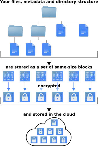 Your files, metadata and directory structure are stored as a set of same-size blocks, encrypted, and stored in the cloud.